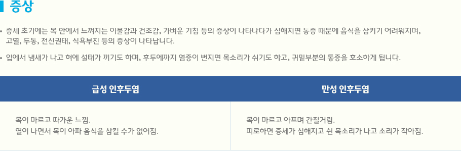 증세 초기에는 목 안에서 느껴지는 이물감과 건조감, 가벼운 기침 등의 증상이 나타나다가 심해지면 통증 때문에 음식을 삼키기 어려워지며, 
고열, 두통, 전신권태, 식욕부진 등의 증상이 나타납니다.