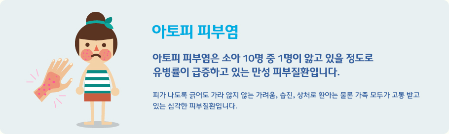 아토피 피부염은 소아 10명 중 1명이 앓고 있을 정도로 
유병률이 급증하고 있는 만성 피부질환입니다.