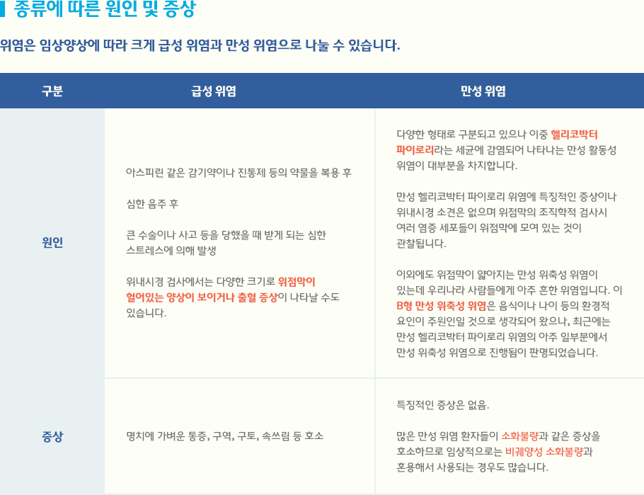 종류에 따른 원인 및 증상 - 위염은 임상양상에 따라 크게 급성 위염과 만성 위염으로 나눌 수 있습니다. 급성 위염 원인 : 아스피린 같은 감기약이나 진통제 등의 약물을 복용 후 심한 음주 후 큰 수술이나 사고 등을 당했을 때 받게 되는 심한 스트레스에 의해 발생 위내시경 검사에서는 다양한 크기로 위점막이 헐어있는 양상이 보이거나 출혈 증상이 나타날 수도 있습니다. 증상 : 명치에 가벼운 통증, 구역, 구토, 속쓰림 등 호소 / 만성위염 원인 : 다양한 형태로 구분되고 있으나 이중 헬리코박터 파이로리라는 세균에 감염되어 나타나는 만성 활동성 위염이 대부분을 차지합니다. 만성 헬리코박터 파이로리 위염에 특징적인 증상이나 위내시경 소견은 없으며 위점막의 조직학적 검사시 여러 염증 세포들이 위점막에 모여 있는 것이 관찰됩니다. 이외에도 위점막이 얇아지는 만성 위축성 위염이 있는데 우리나라 사람들에게 아주 흔한 위염입니다. 이 B형 만성 위축성 위염은 음식이나 나이 등의 환경적 요인이 주원인일 것으로 생각되어 왔으나, 최근에는 만성 헬리코박터 파이로리 위염의 아주 일부분에서 만성 위축성 위염으로 진행됨이 판명되었습니다. 증상 : 특징적인 증상은 없음. 많은 만성 위염 환자들이 소화불량과 같은 증상을 호소하므로 임상적으로는 비궤양성 소화불량과 혼용해서 사용되는 경우도 많습니다.