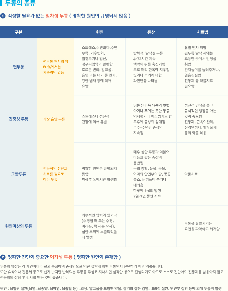 두통의 종류 1.걱정할 필요가 없는 일차성 두통 ( 명확한 원인이 규명되지 않음 ) 2.정확한 진단이 중요한 이차성 두통 ( 명확한 원인이 존재함 )