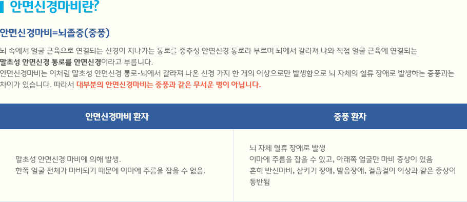 안면신경마비란? 뇌 속에서 얼굴 근육으로 연결되는 신경이 지나가는 통로를 중추성 안면신경 통로라 부르며 뇌에서 갈라져 나와 직접 얼굴 근육에 연결되는 
말초성 안면신경 통로를 안면신경이라고 부릅니다.