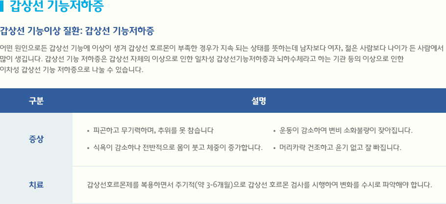 갑상선 기능저하증 어떤 원인으로든 갑상선 기능에 이상이 생겨 갑상선 호르몬이 부족한 경우가 지속 되는 상태를 뜻하는데 남자보다 여자, 젊은 사람보다 나이가 든 사람에서 
많이 생깁니다. 