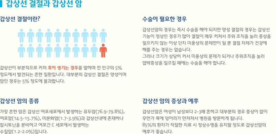 갑상선 결절과 갑상선 암 갑상선이 부분적으로 커져 혹이 생기는 경우를 말하며 전 인구의 5% 
정도에서 발견되는 흔한 질환입니다. 대부분의 갑상선 결절은 양성이며 
암인 경우는 5% 정도에 불과합니다.